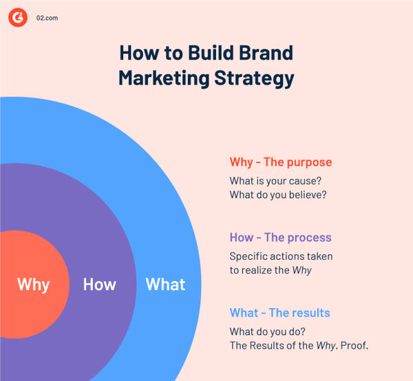 Brand marketing shop